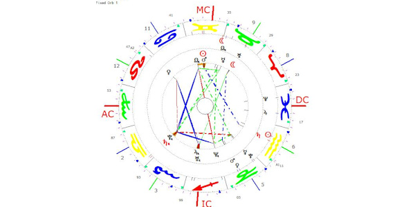 Transits: How They Help In Understanding The Birth Chart